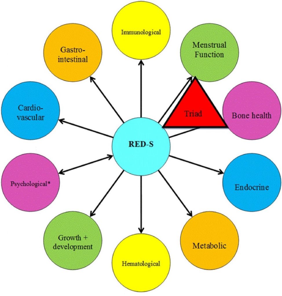 Impact of Low Energy Availability on Performance