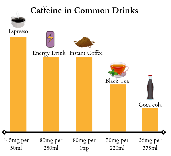 Caffeine for Performance